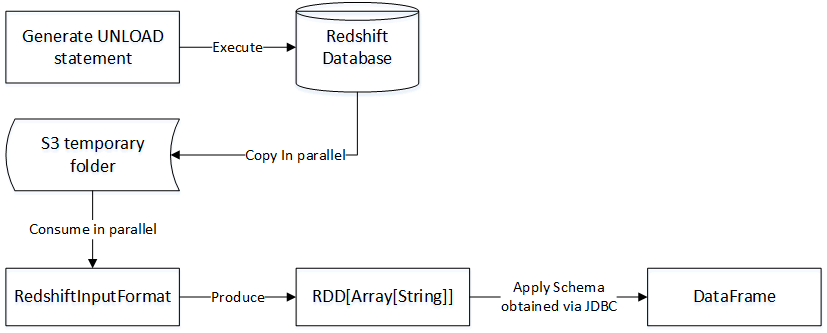 通过spark-redshift工具包读取Redshift上的表