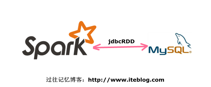 Spark与Mysql(JdbcRDD)整合开发