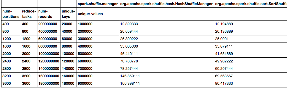 Spark shuffle：hash和sort性能对比