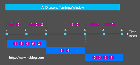 Tumbling Windows vs Sliding Windows区别与联系