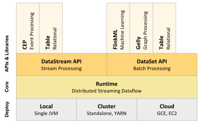 Flink on YARN部署快速入门指南