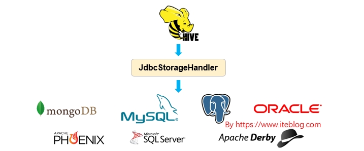Apache Hive JdbcStorageHandler 编程入门指南