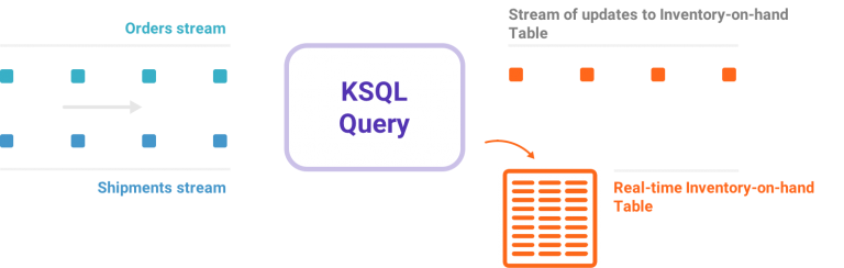 KSQL介绍：面向Apache Kafka的开源Streaming SQL引擎
