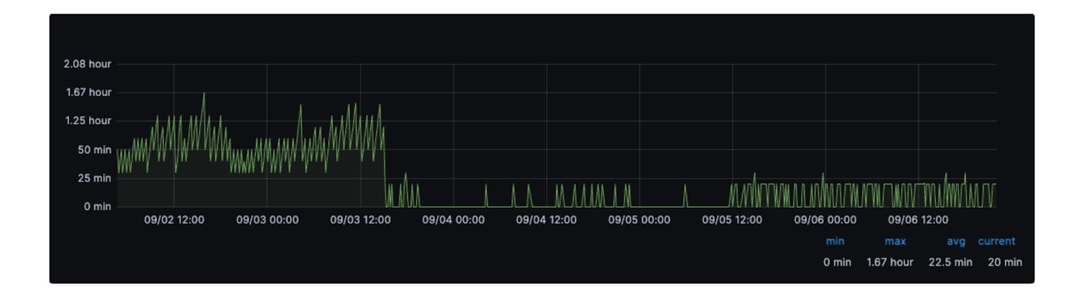 Before/after streaming Ingestion
