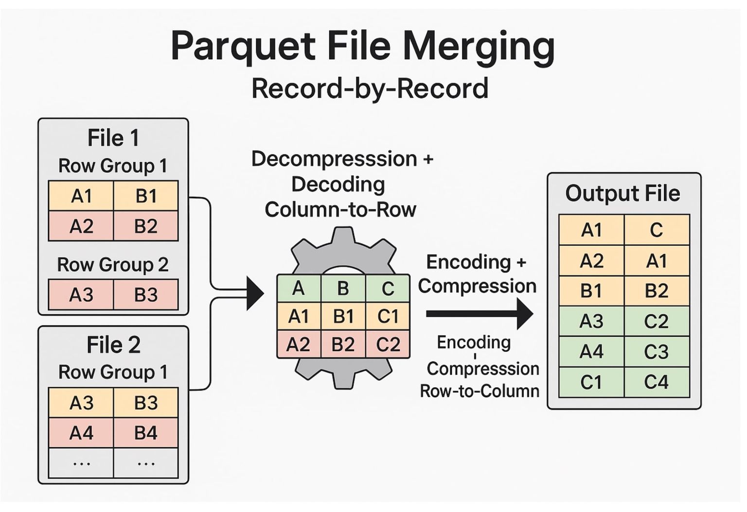 Parquet file merging record by record