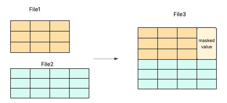 Row-group merging with data masking
