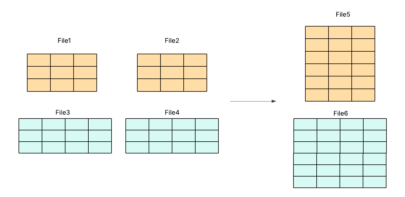 Simplified row-group merging by groping schema