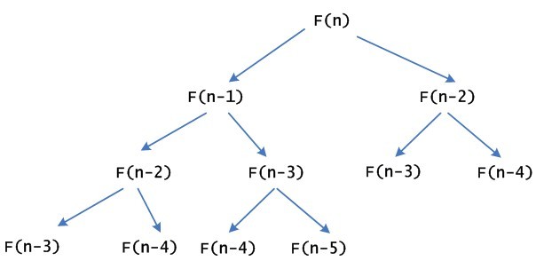 面试中几种常见的斐波那契数列模型