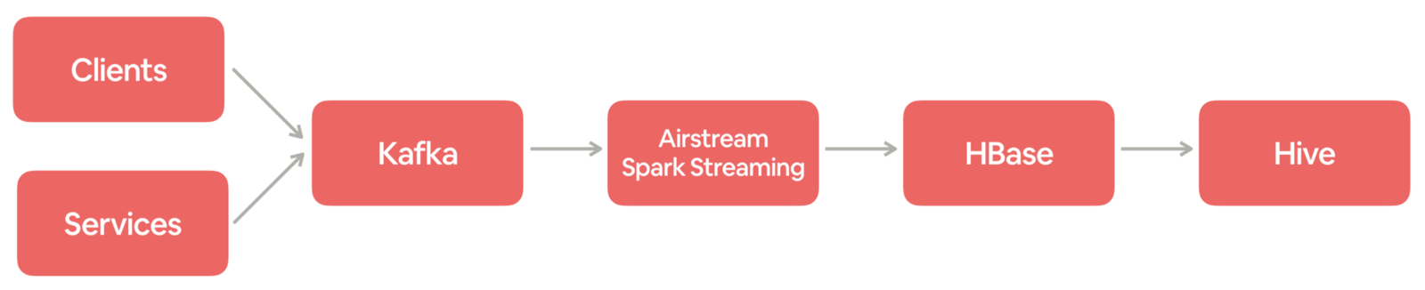 Airbnb 是如何通过 balanced Kafka reader 来扩展 Spark streaming 实时流处理能力的
