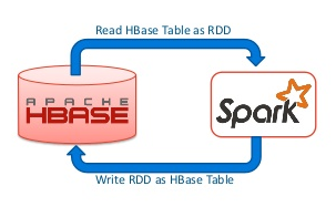 spark_hbase_iteblog